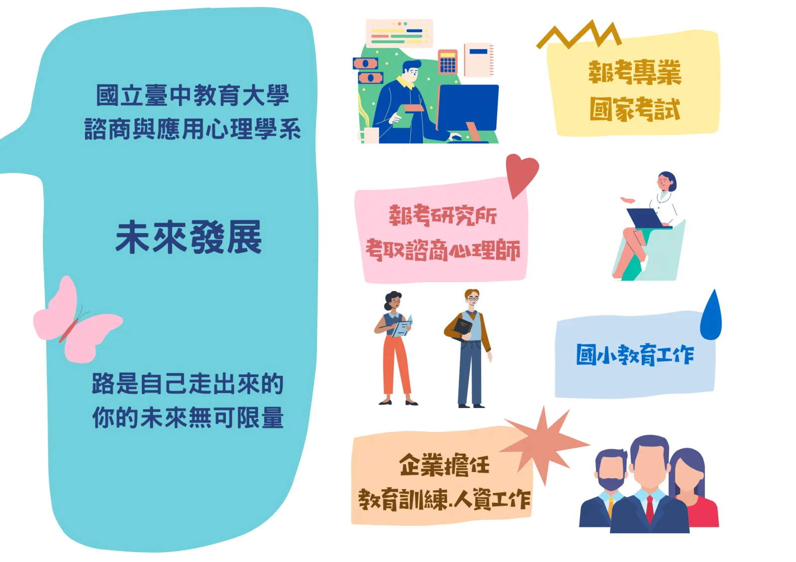 國立臺中教育大學諮商與應用心理學系 未來發展  路是自己走出來的，你的未來無可限量  報考專業國家考試  報考研究所，考取諮商心理師  國小教育工作  企業擔任教育訓練、人資工作