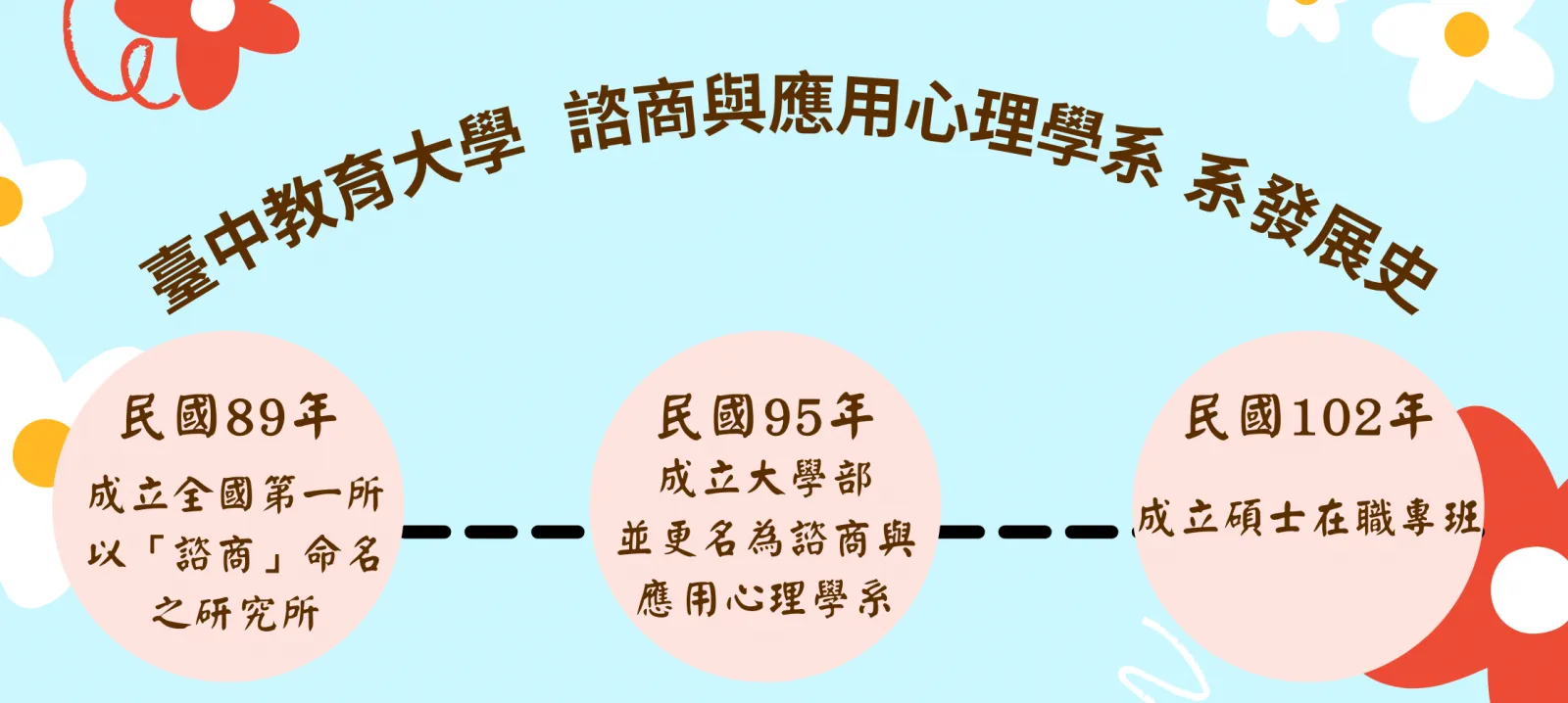 臺中教育大學 諮商與應用心理學系 系發展史  民國 89 年：成立全國第一所以「諮商」命名之研究所  民國 95 年：成立大學部，並更名為諮商與應用心理學系  民國 102 年：成立碩士在職專班